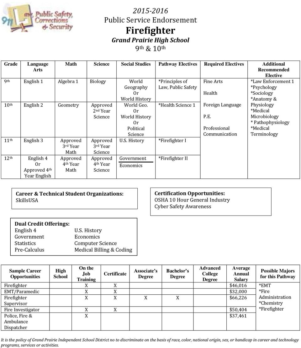 Student ganizations: Certification : Computer On the Job Firefighter $46,016 *EMT EMT/Paramedic $32,000 Firefighter $66,226 Supervisor Fire Investigator $50,404 Police, Fire & $37,461 Ambulance