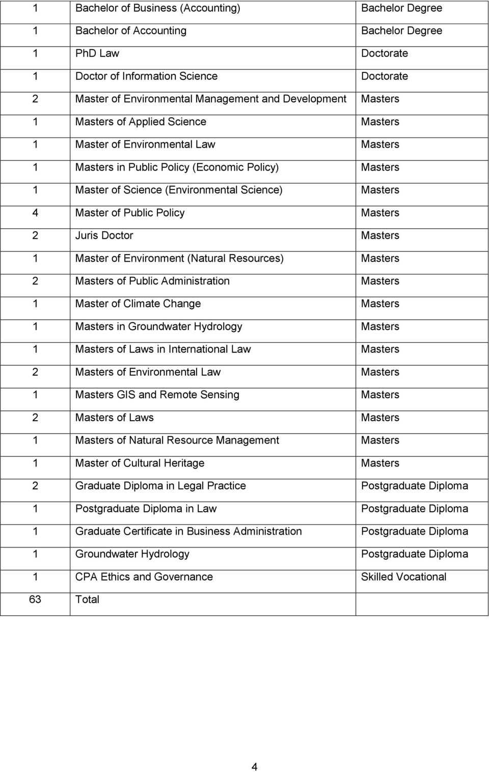 Policy Masters 2 Juris Doctor Masters Master of Environment (Natural Resources) Masters 2 Masters of Public Administration Masters Master of Climate Change Masters Masters in Groundwater Hydrology