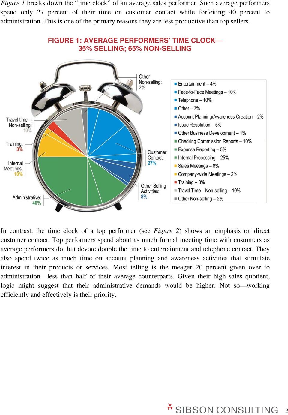 FIGURE 1: AVERAGE PERFORME ERS TIME CLOCK 35% SELLING; 65% NON-SELLING In contrast, the time clock of a top performer (see Figure 2) shows an emphasis on direct customer contact.