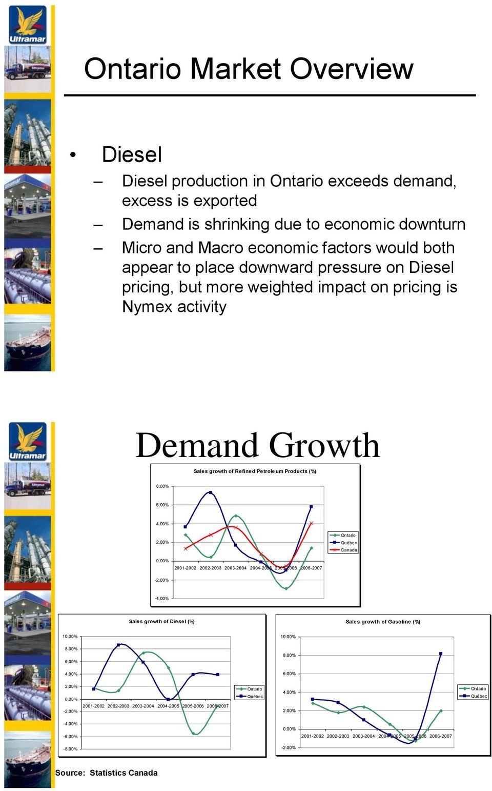 00% 2001-2002 2002-2003 2003-2004 2004-2005 2005-2006 2006-2007 -2.00% -4.00% Sales growth of Diesel (%) Sales growth of Gasoline (%) 10.00% 10.00% 8.00% 8.00% 6.00% 4.00% 6.00% 2.00% 0.