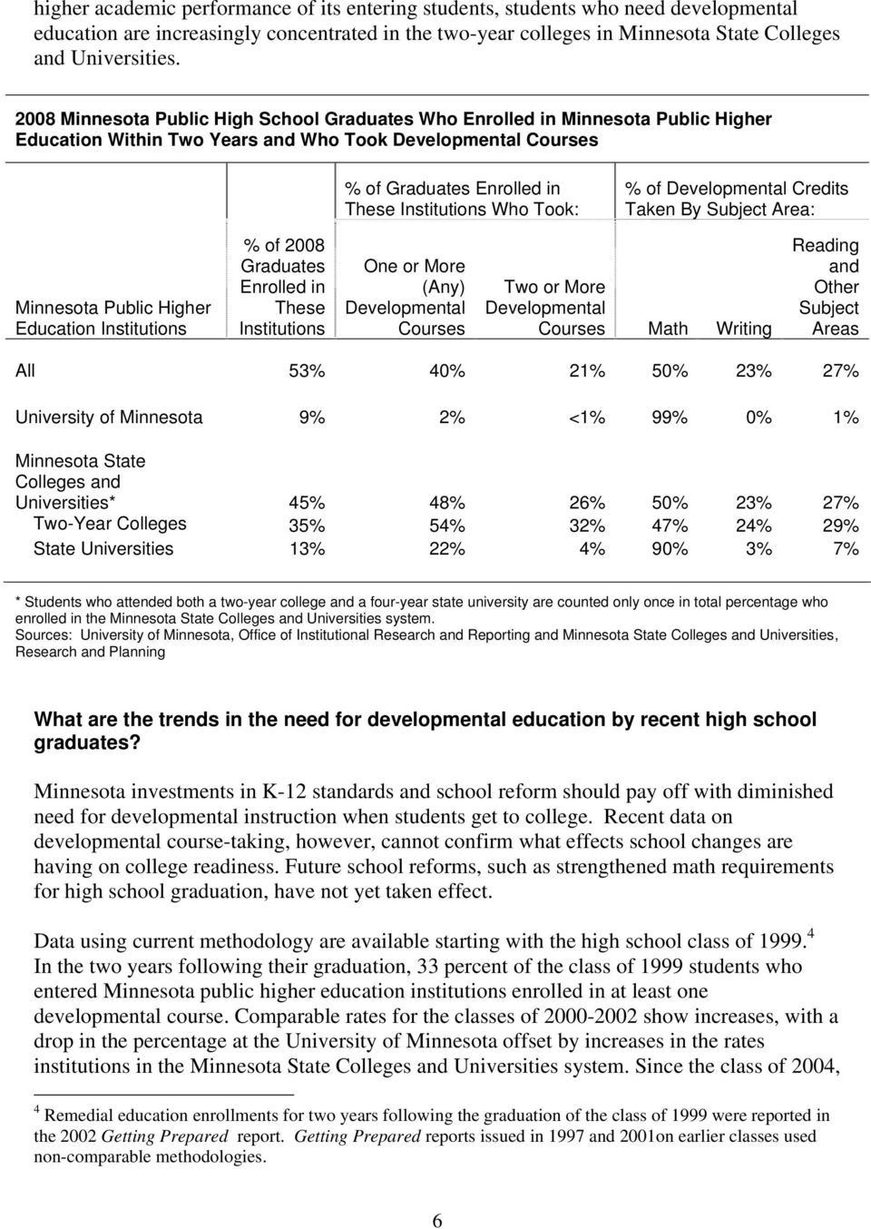 Taken By Subject Area: Minnesota Public Higher Institutions % of 2008 Enrolled in These Institutions One or More (Any) Developmental Courses Two or More Developmental Courses Math Writing Reading and