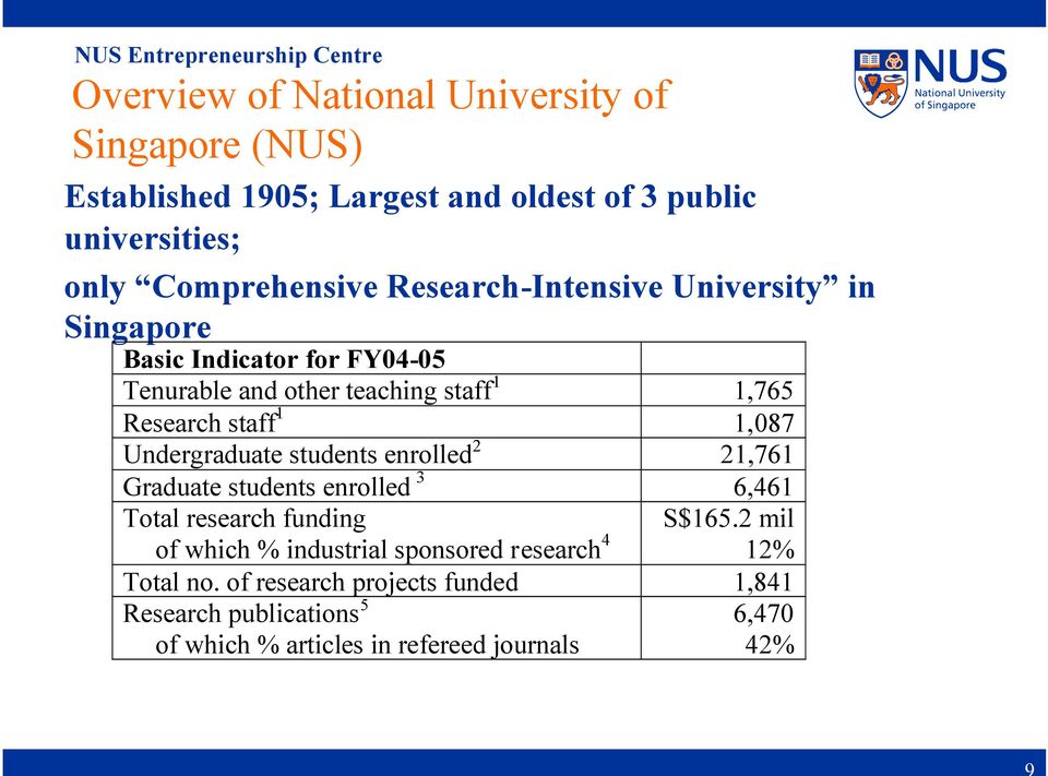 Undergraduate students enrolled 2 21,761 Graduate students enrolled 3 6,461 Total research funding S$165.