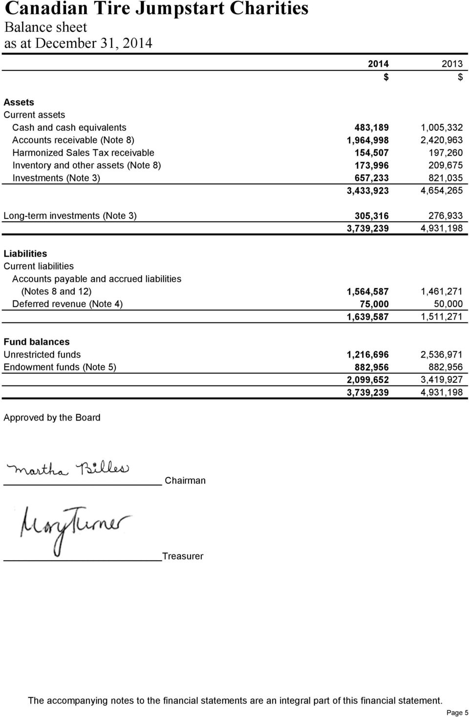 Accounts payable and accrued liabilities (Notes 8 and 12) 1,564,587 1,461,271 Deferred revenue (Note 4) 75,000 50,000 1,639,587 1,511,271 Fund balances Unrestricted funds 1,216,696 2,536,971