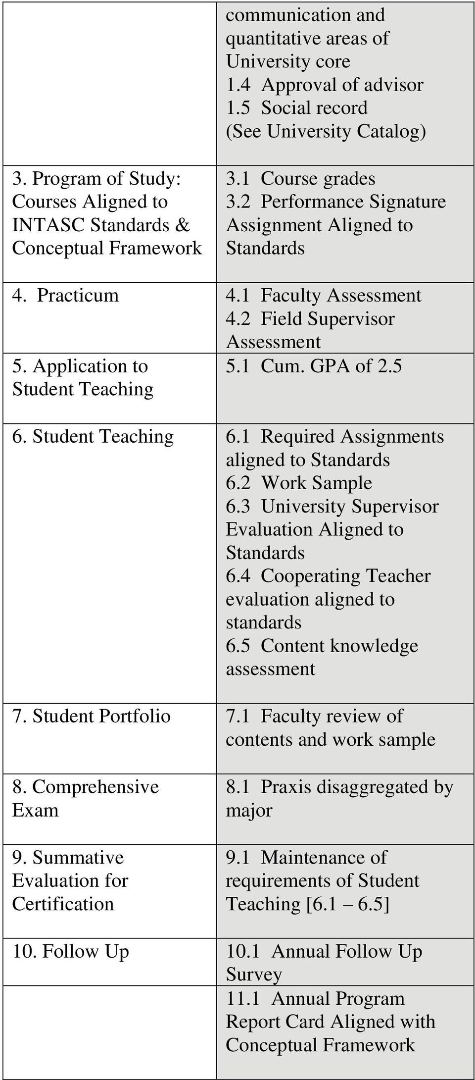 2 Field Supervisor Assessment 5. Application to 5.1 Cum. GPA of 2.5 Student Teaching 6. Student Teaching 6.1 Required Assignments aligned to Standards 6.2 Work Sample 6.