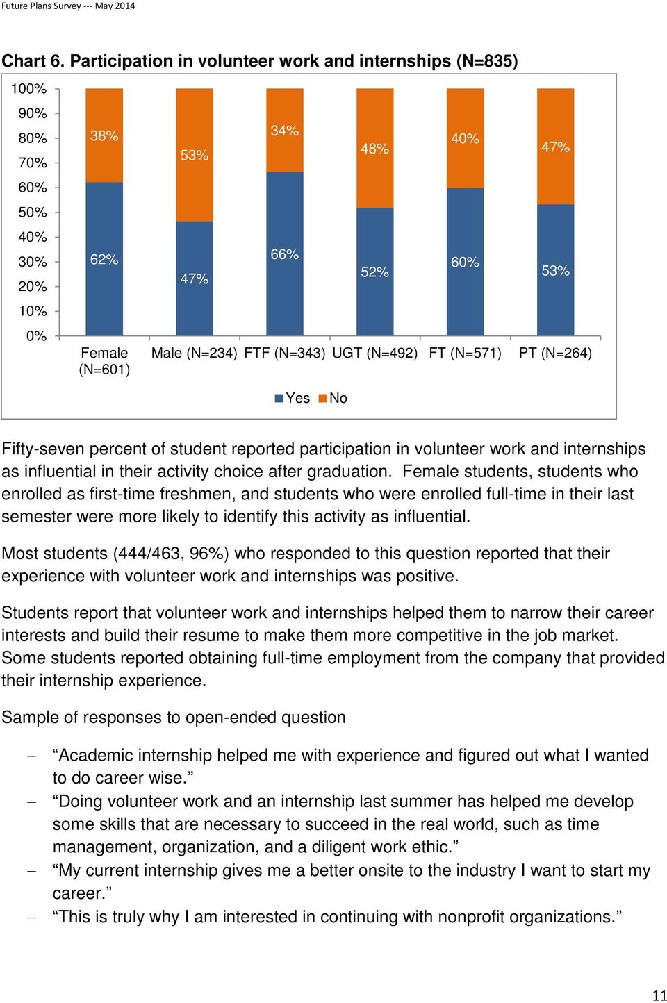 Fifty-seven percent of student reported participation in volunteer work and internships as influential in their activity choice after graduation.