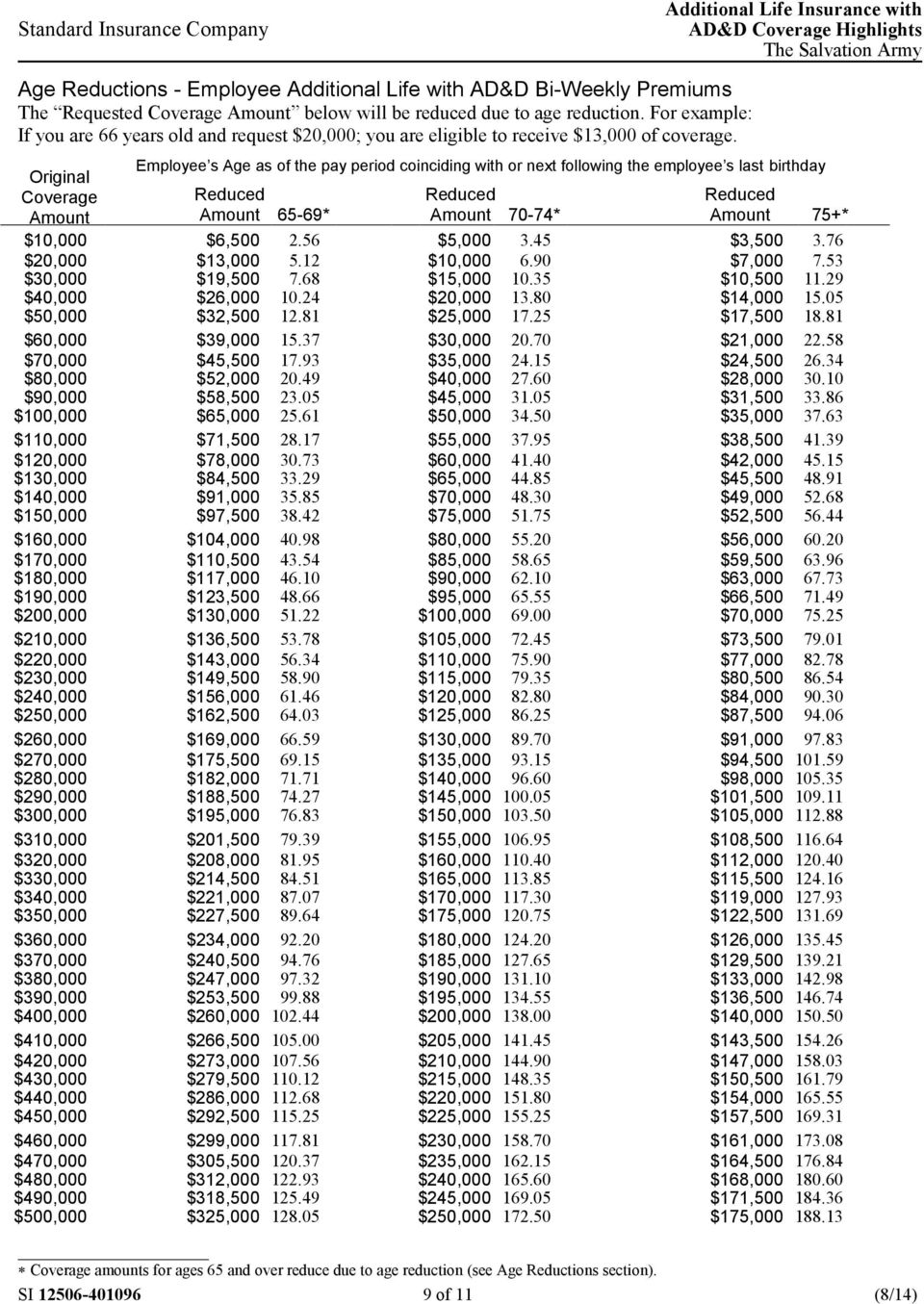Original Amount Employee s Age as of the pay period coinciding with or next following the employee s last birthday Amount 65-69* Amount 70-74* Amount 75+* $10,000 $6,500 2.56 $5,000 3.45 $3,500 3.