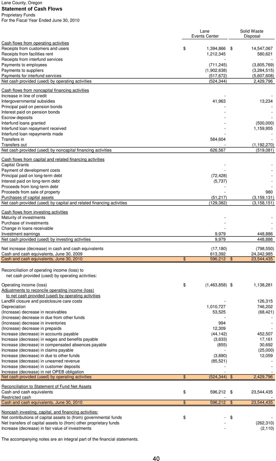 for interfund services (517,672) (5,607,608) Net cash provided (used) by operating activities (524,344) 2,429,796 Cash flows from noncapital financing activities Increase in line of credit - -