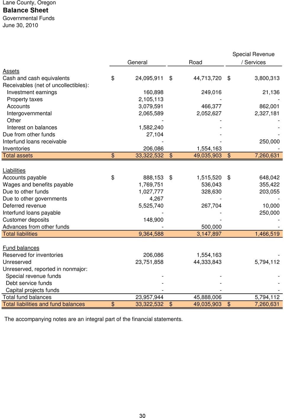 other funds 27,104 - - Interfund loans receivable - - 250,000 Inventories 206,086 1,554,163 - Total assets $ 33,322,532 $ 49,035,903 $ 7,260,631 Liabilities Accounts payable $ 888,153 $ 1,515,520 $