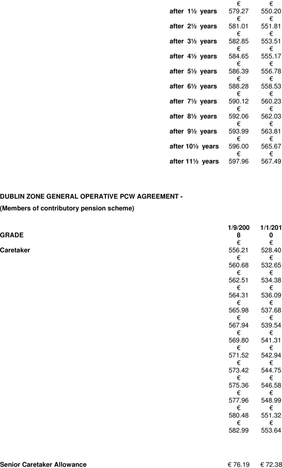 49 DUBLIN ZONE GENERAL OPERATIVE PCW AGREEMENT - (Members of contributory pension scheme) Caretaker 556.21 56.6 562.51 564.