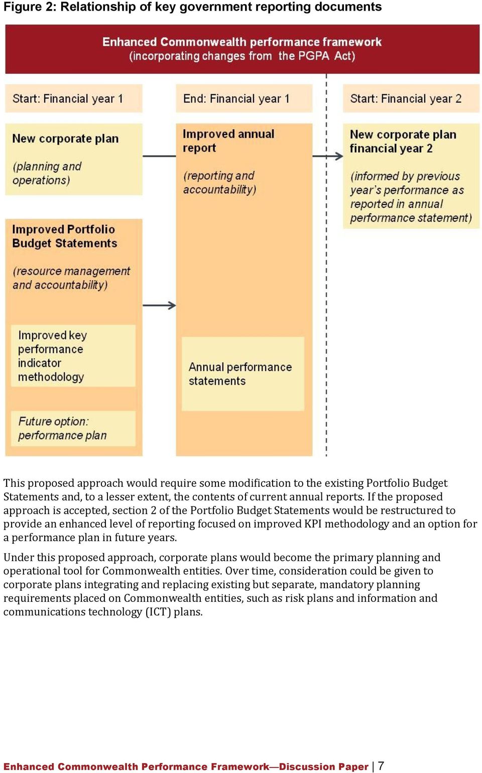 If the proposed approach is accepted, section 2 of the Portfolio Budget Statements would be restructured to provide an enhanced level of reporting focused on improved KPI methodology and an option