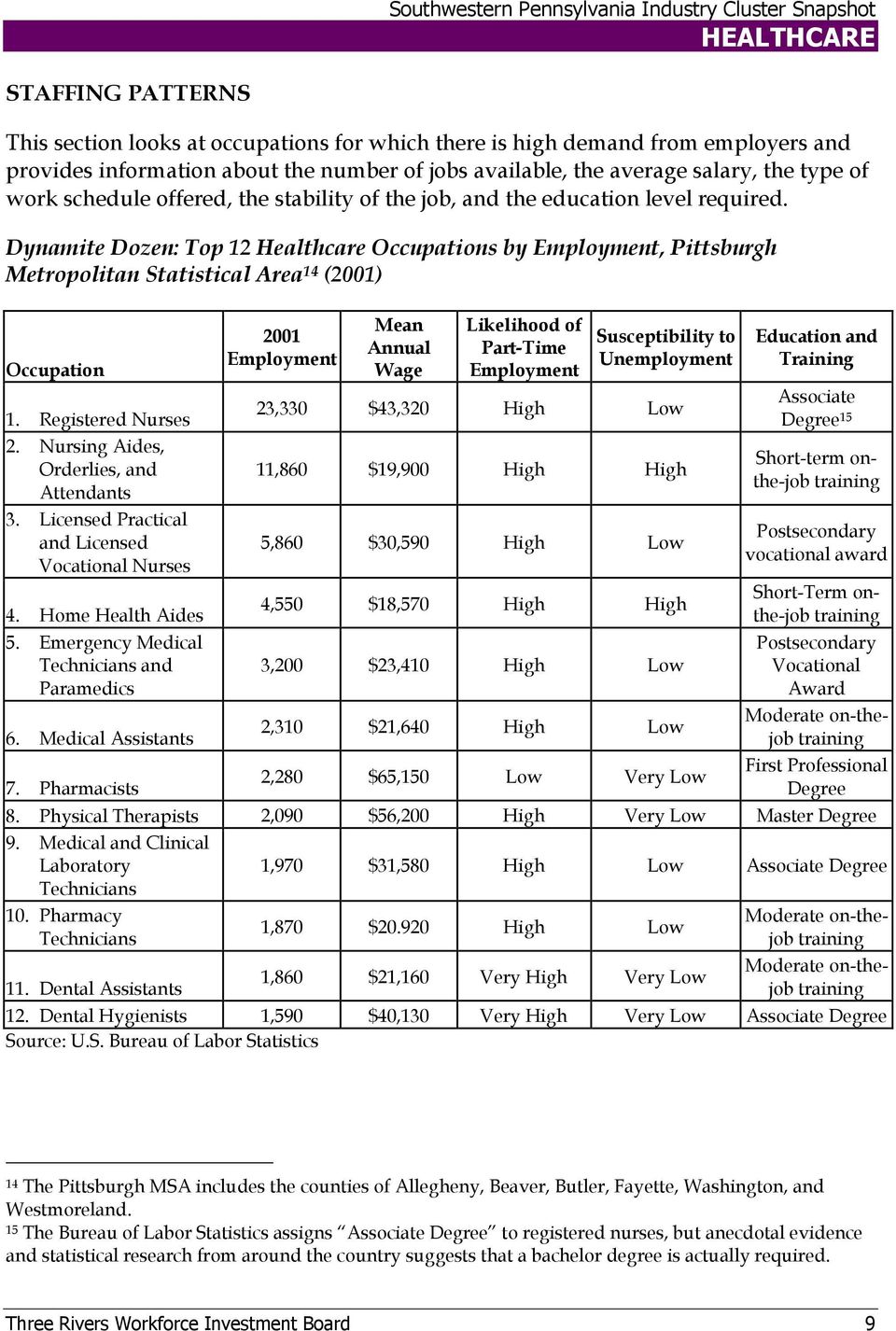 Dynamite Dozen: Top 12 Healthcare Occupations by Employment, Pittsburgh Metropolitan Statistical Area 14 (2001) Occupation 1. Registered Nurses 2. Nursing Aides, Orderlies, and Attendants 3.