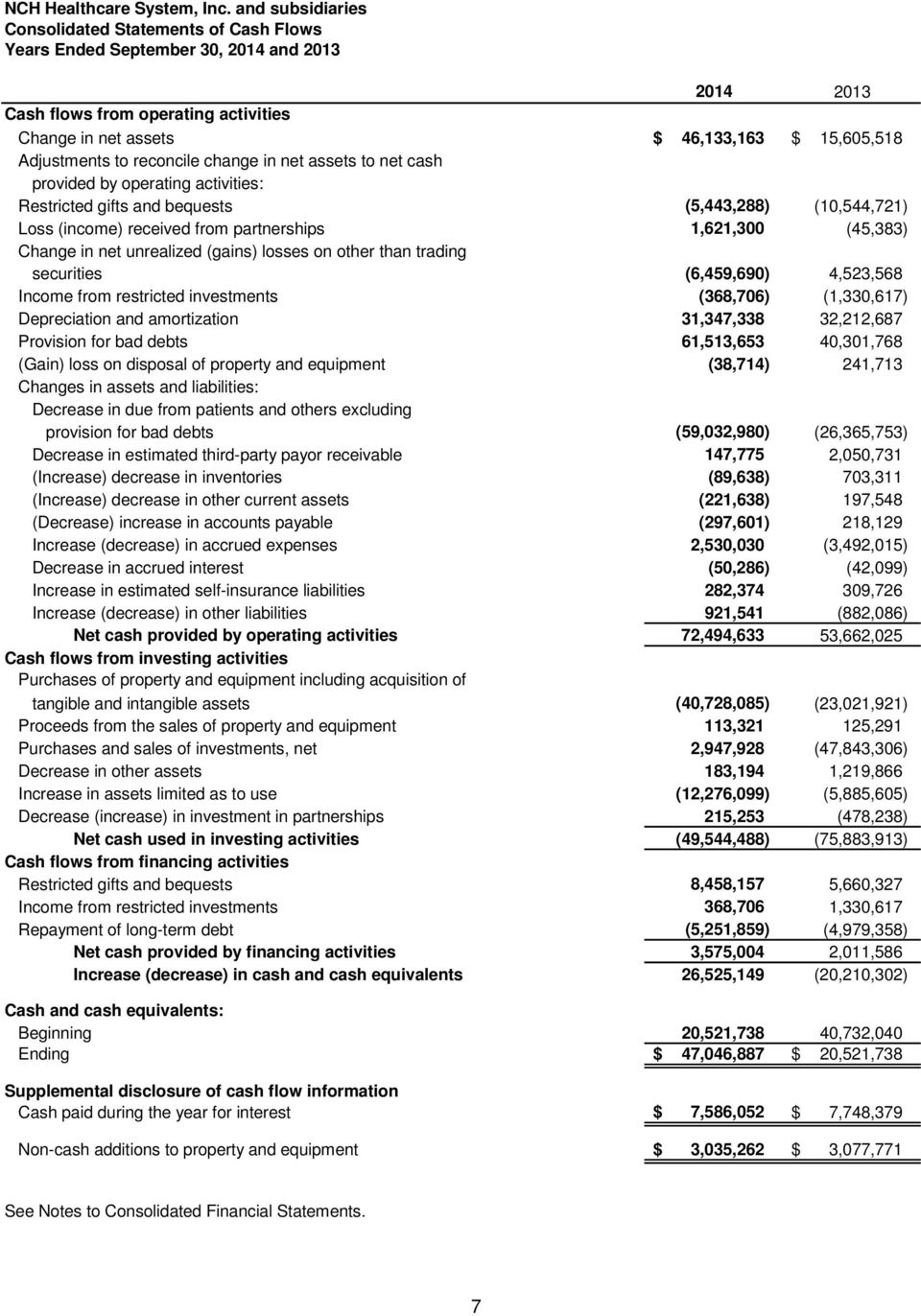Adjustments to reconcile change in net assets to net cash provided by operating activities: Restricted gifts and bequests (5,443,288) (10,544,721) Loss (income) received from partnerships 1,621,300