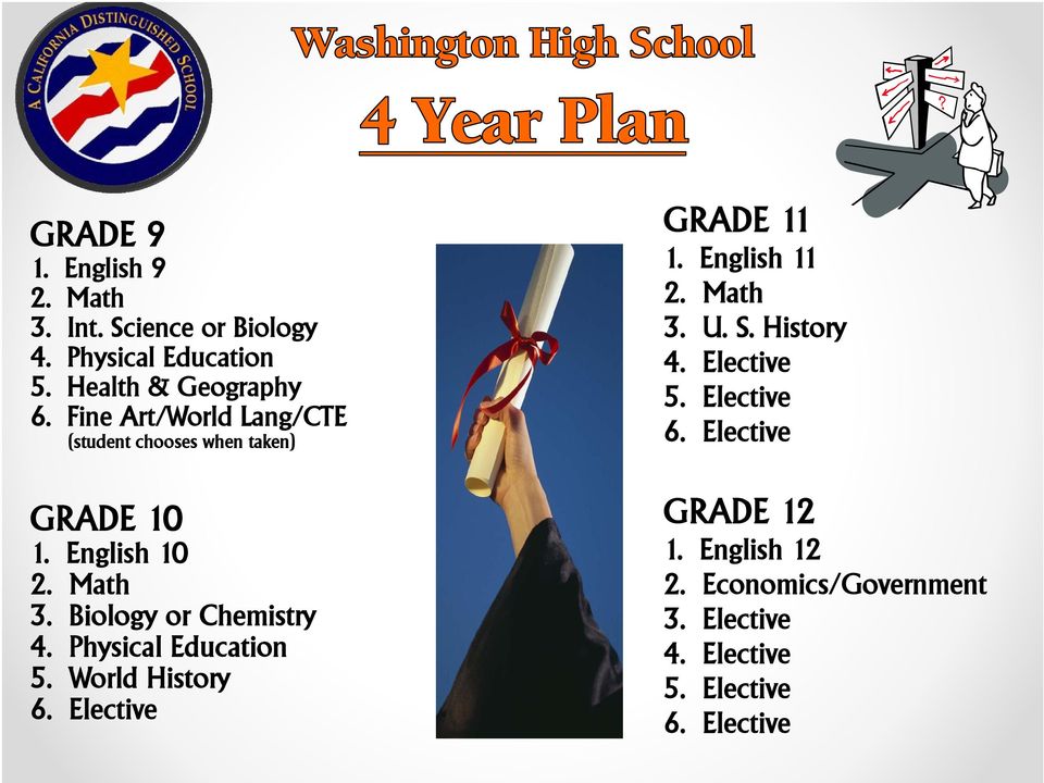 Physical Education 5. World History 6. Elective GRADE 11 1. English 11 2. Math 3. U. S. History 4. Elective 5.