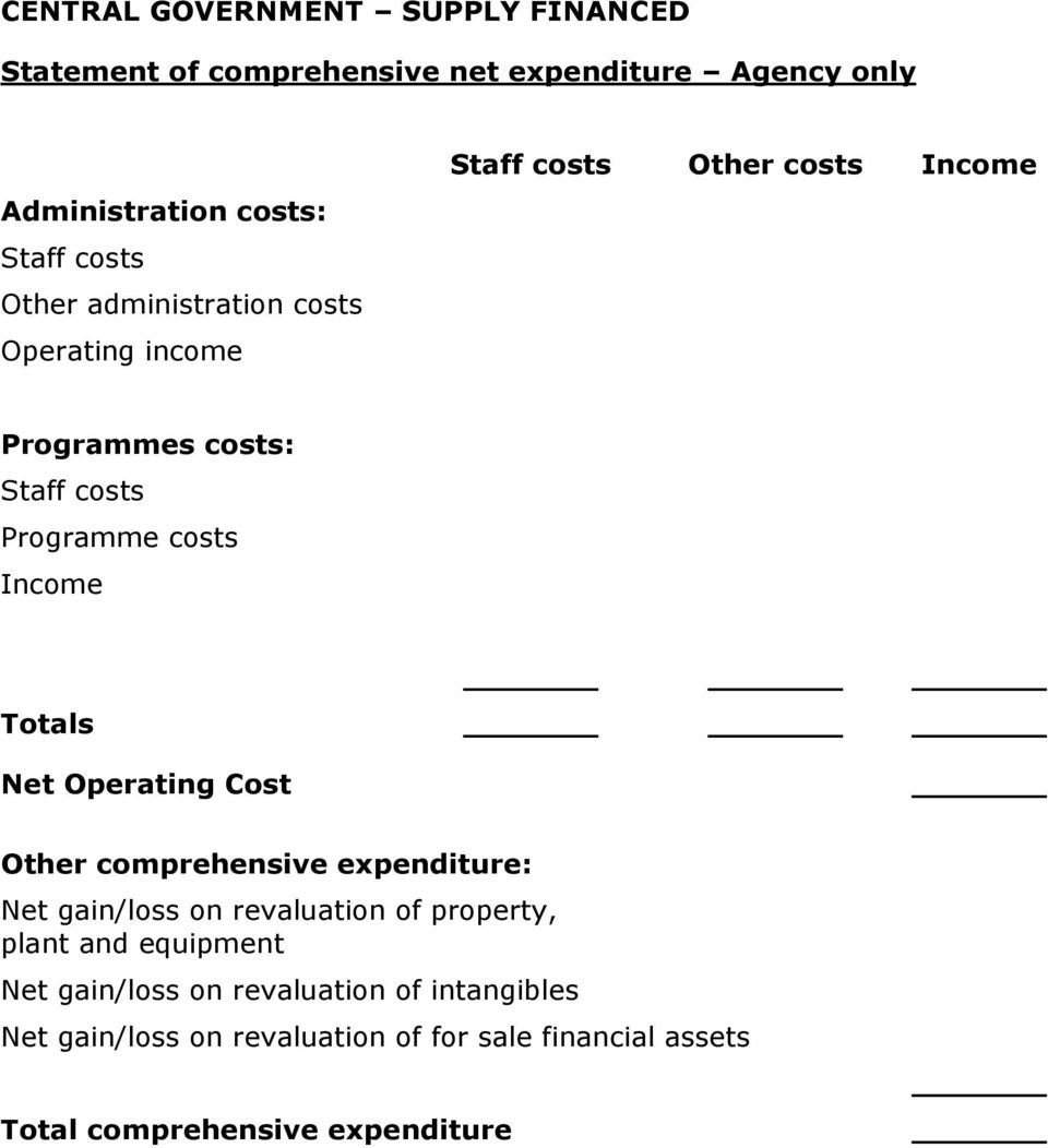 Income Totals Net Operating Cost Other comprehensive expenditure: Net gain/loss on revaluation of property, plant and