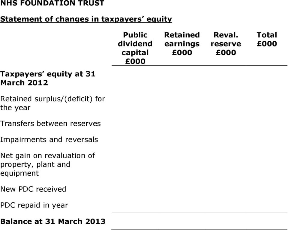 reserve 000 Total 000 Taxpayers equity at 31 March 2012 Retained surplus/(deficit) for the year