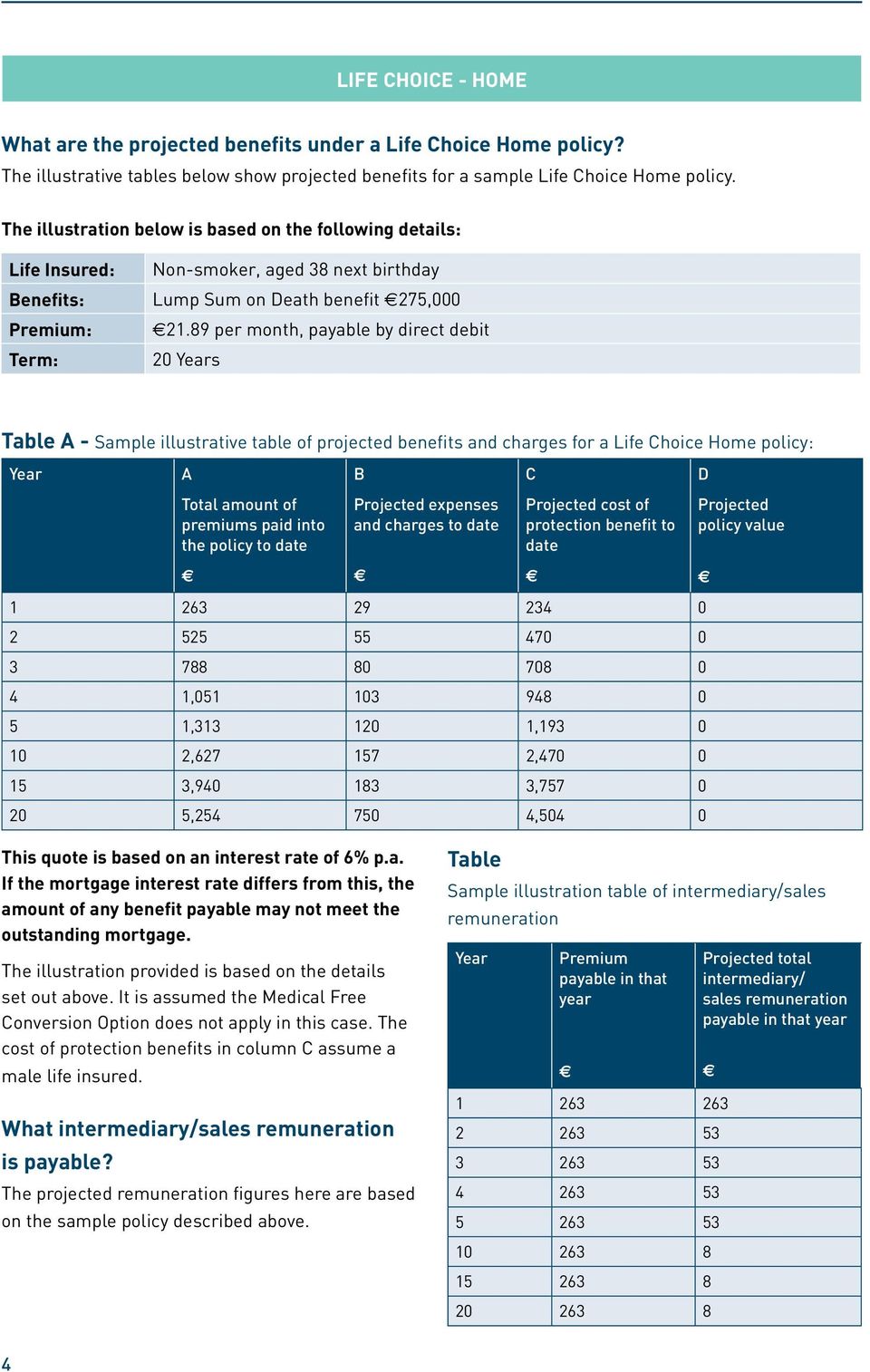 89 per month, payable by direct debit Term: 20 Years Table A - Sample illustrative table of projected benefits and charges for a Life Choice Home policy: Year A B C D Total amount of premiums paid