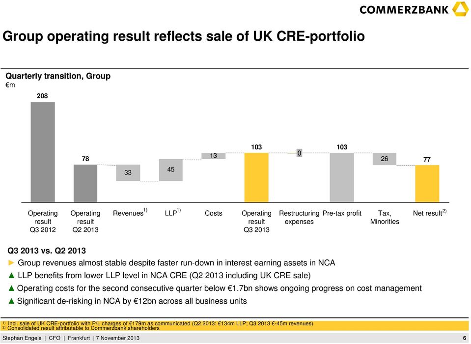 Group revenues almost stable despite faster run-down in interest earning assets in NCA LLP benefits from lower LLP level in NCA CRE ( including UK CRE sale) Operating costs for the second consecutive