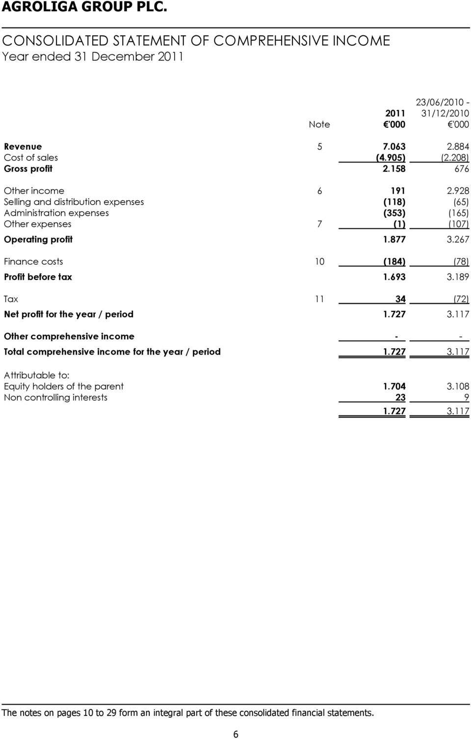 267 Finance costs 10 (184) (78) Profit before tax 1.693 3.189 Tax 11 34 (72) Net profit for the year / period 1.727 3.