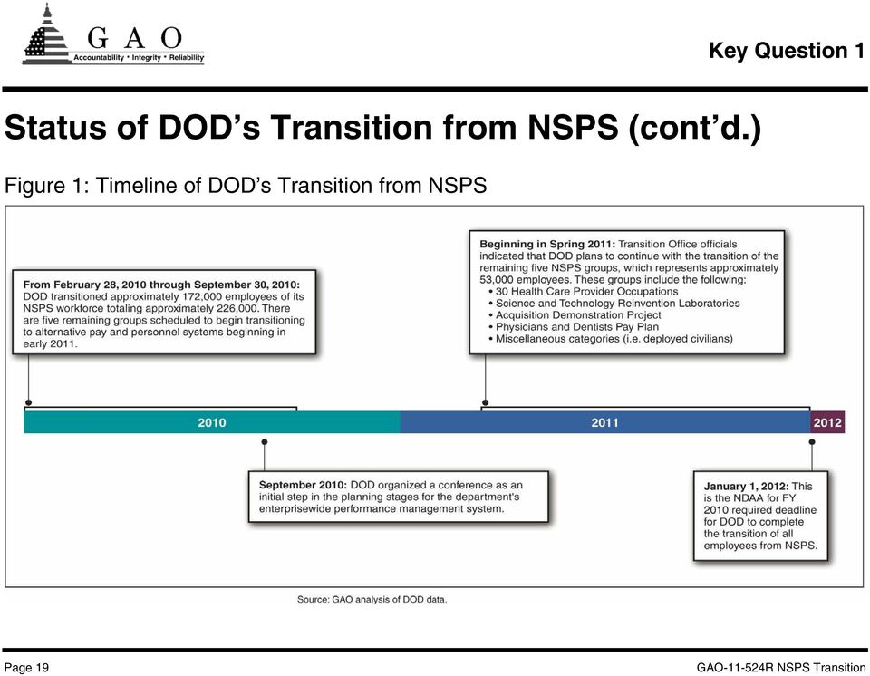 d.) Figure 1: Timeline of DOD