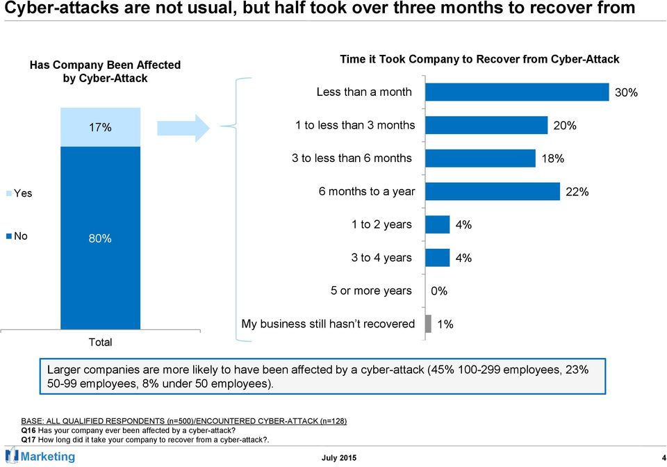 hasn t recovered 1% Larger companies are more likely to have been affected by a cyber-attack (45% 100-299 employees, 23% 50-99 employees, 8% under 50 employees).