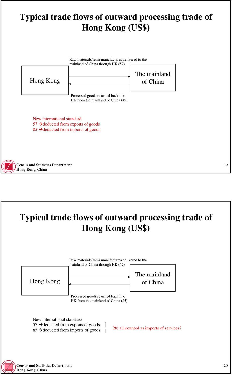 returned back into HK from the mainland of China (85) New international standard: 57 deducted from exports of goods 85 deducted from imports of goods 28: all counted as imports of