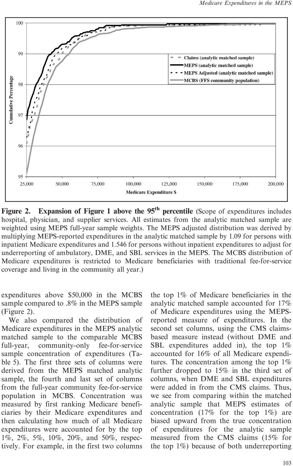 The MEPS adjusted distribution was derived by multiplying MEPS-reported expenditures in the analytic matched sample by 1.09 for persons with inpatient Medicare expenditures and 1.