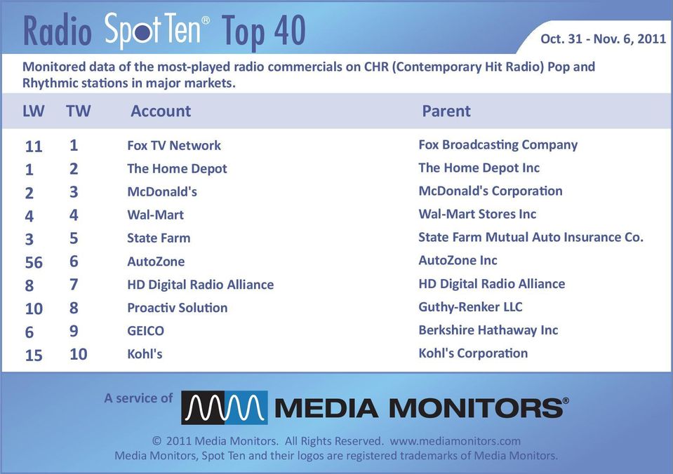 , 0 0 0 Fox TV Network AutoZone HD Digital Radio Alliance Proac v Solu on Kohl's Corpora on
