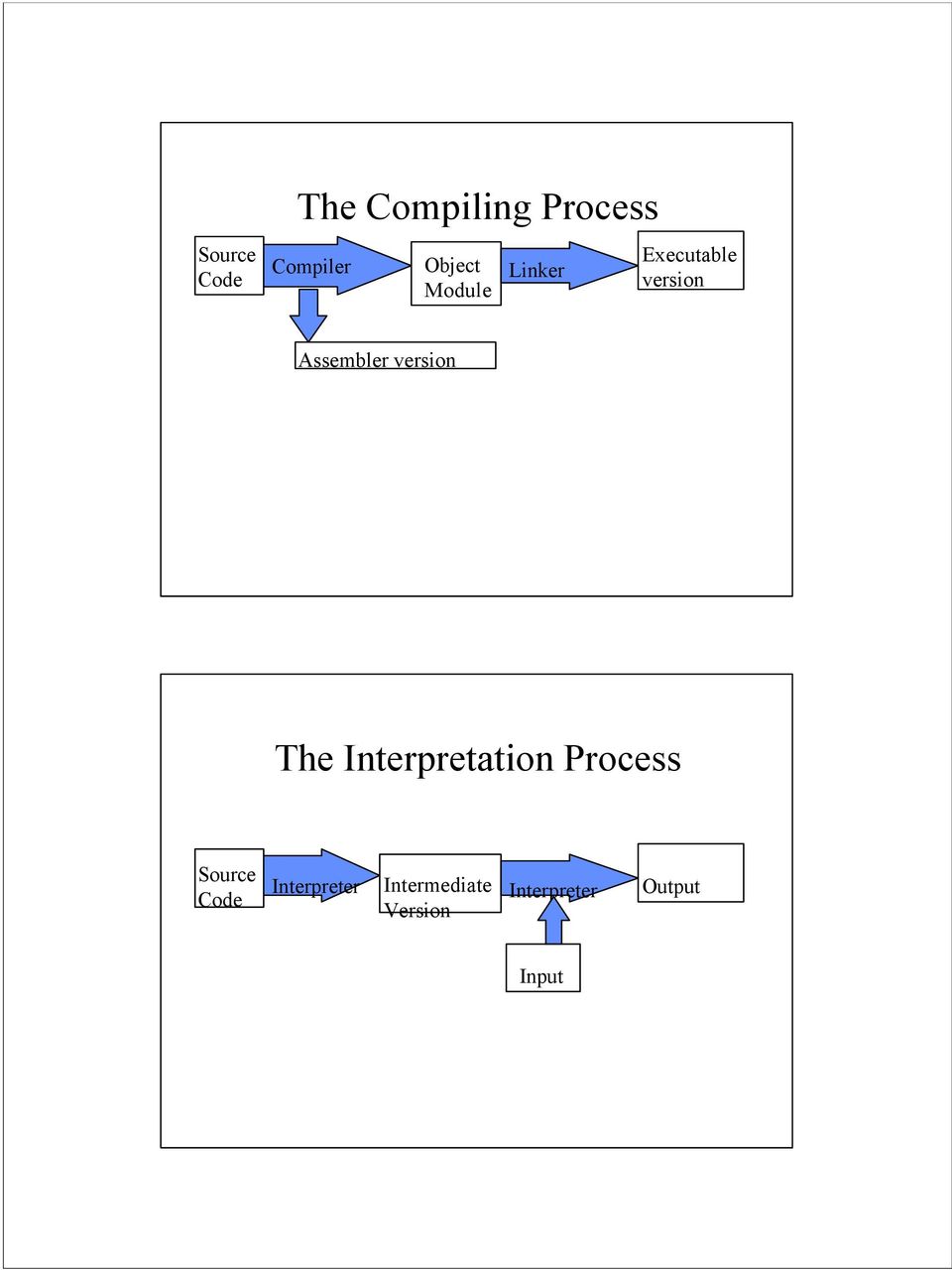 version The Interpretation Process Source Code