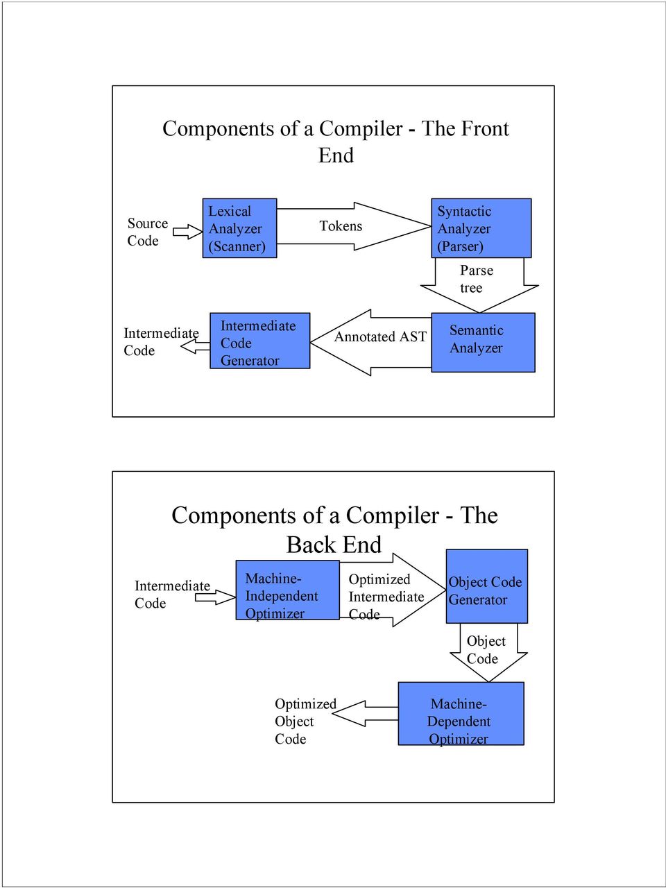 Analyzer Components of a Compiler - The Back End Intermediate Code Machine- Independent Optimizer