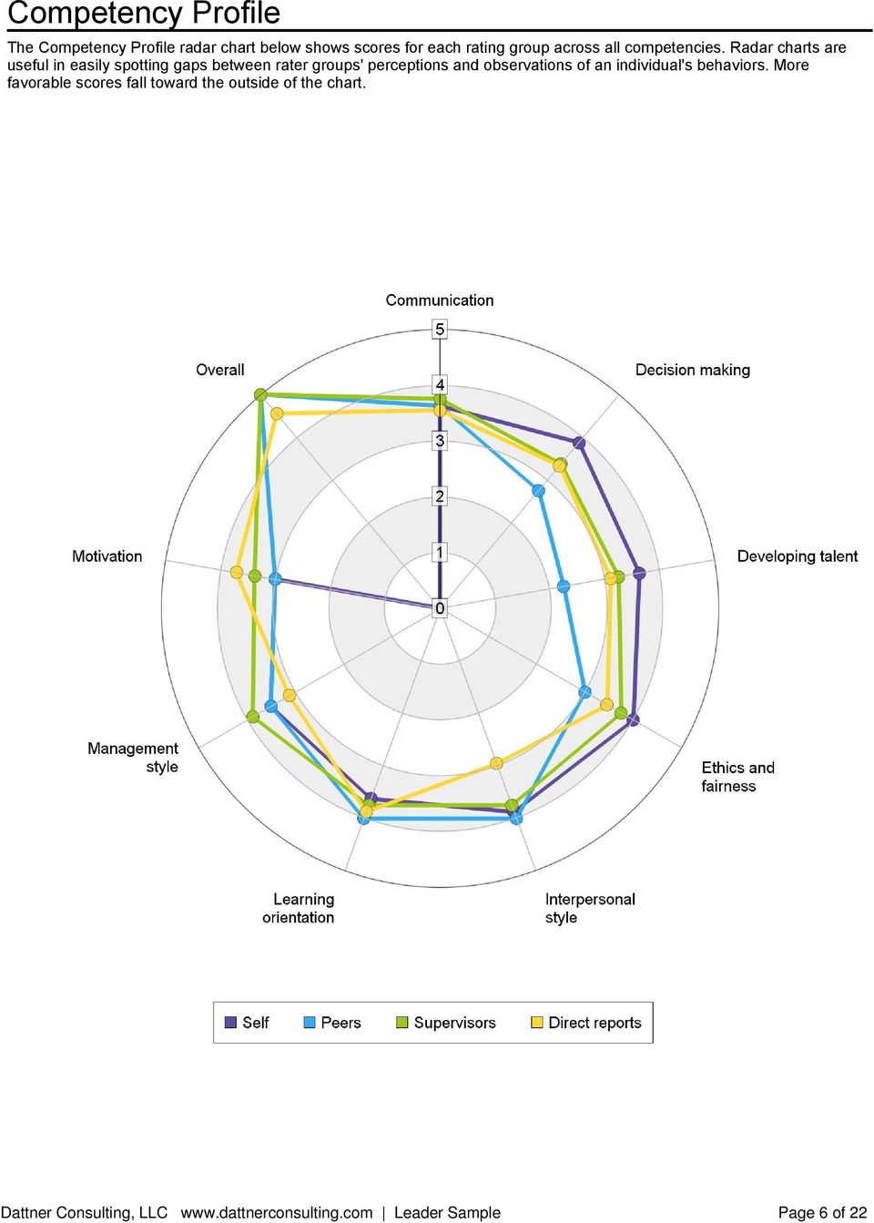 Radar charts are useful in easily spotting gaps between rater groups'