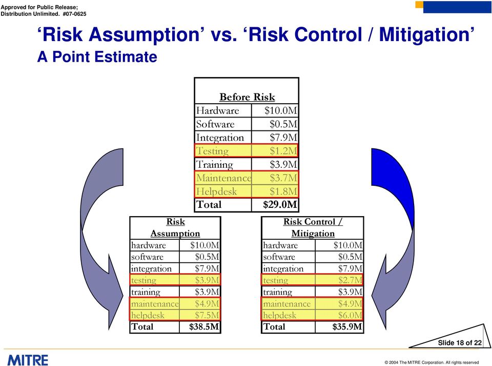 0M Risk Assumption Risk Control / hardware $10.0M hardware $10.0M software $0.5M software $0.5M integration $7.