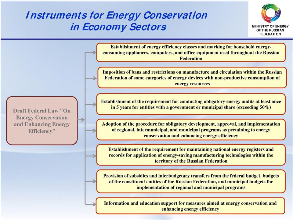 resources Draft Federal Law "On Energy Conservation and Enhancing Energy Efficiency" Establishment of the requirement for conducting obligatory energy audits at least once in 5 years for entities