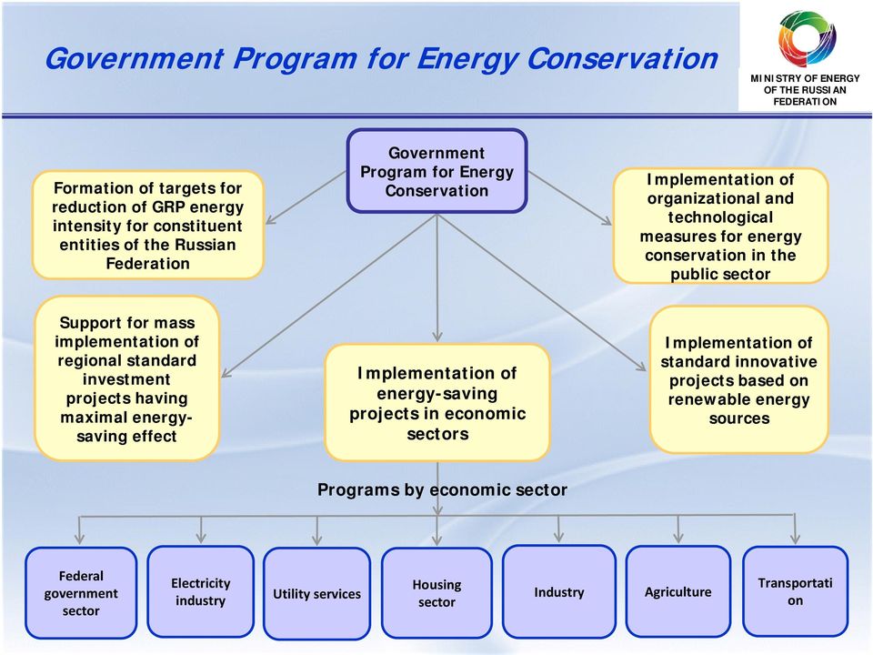 standard investment projects having maximal energysaving effect Implementation of energy-saving projects in economic sectors Implementation of standard innovative projects