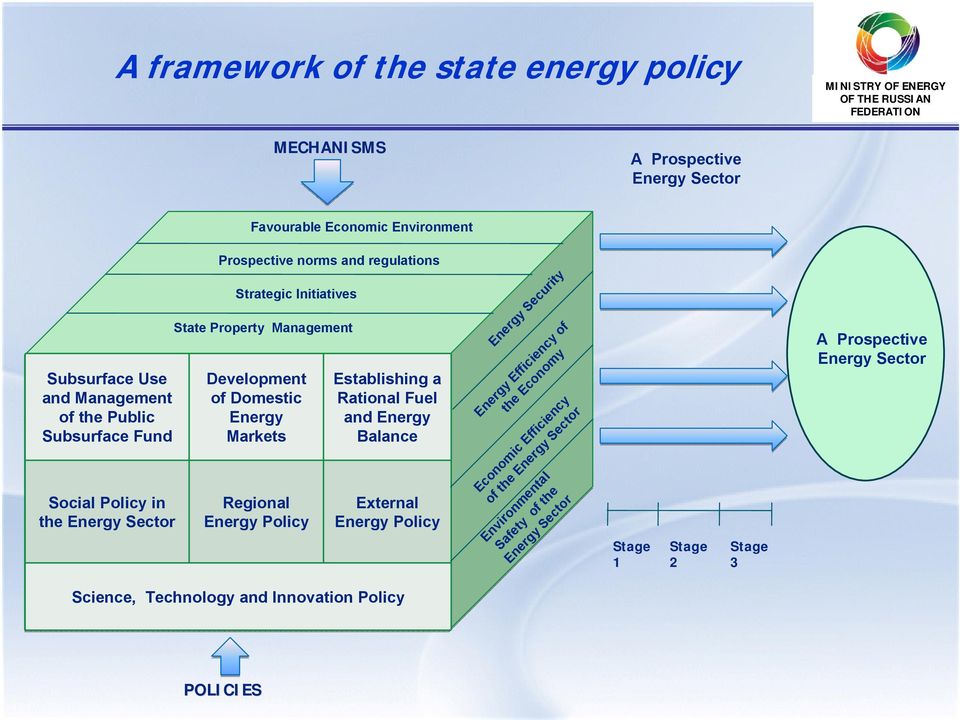 Markets Regional Energy Policy Establishing a Rational Fuel and Energy Balance External Energy Policy Energy Security Energy Efficiency of the Economy Economic
