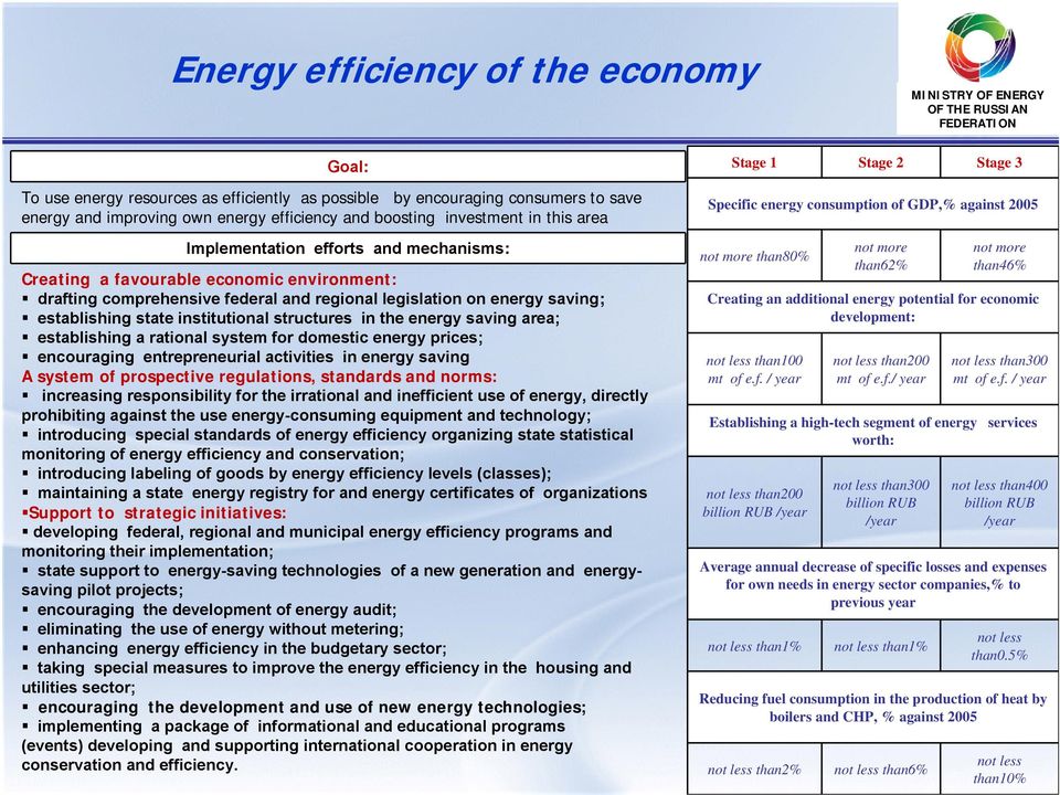 establishing state institutional structures in the energy saving area; establishing a rational system for domestic energy prices; encouraging entrepreneurial activities in energy saving A system of