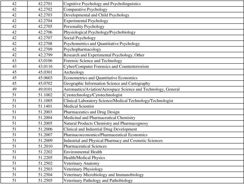 2799 Research and Experimental Psychology, Other 43 43.0106 Forensic Science and Technology 43 43.0116 Cyber/Computer Forensics and Counterterrorism 45 45.0301 Archeology 45 45.