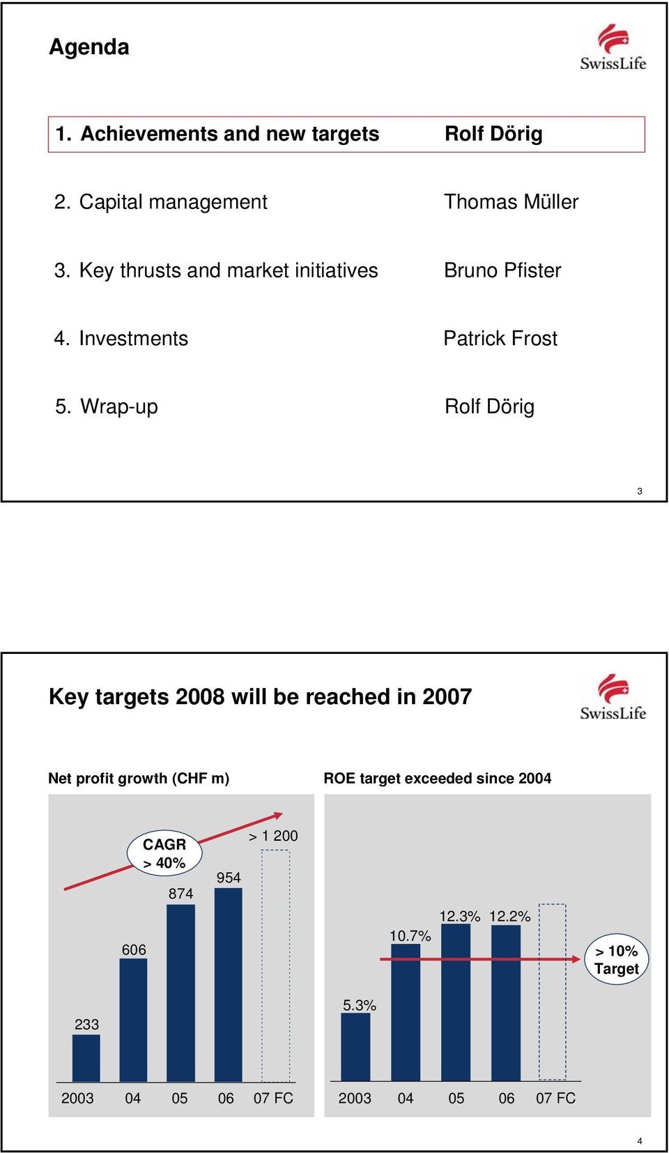 Wrap-up Rolf Dörig 3 Key targets 2008 will be reached in 2007 Net profit growth (CHF m) ROE target