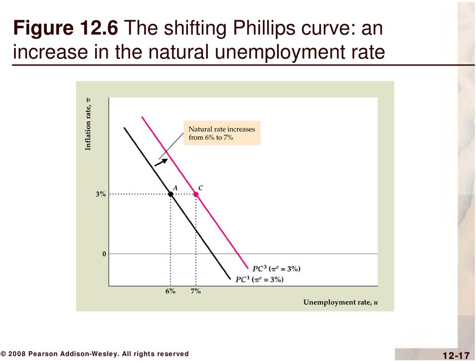 Phillips curve: an