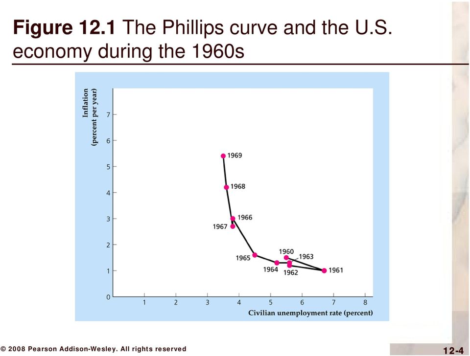 curve and the U.S.