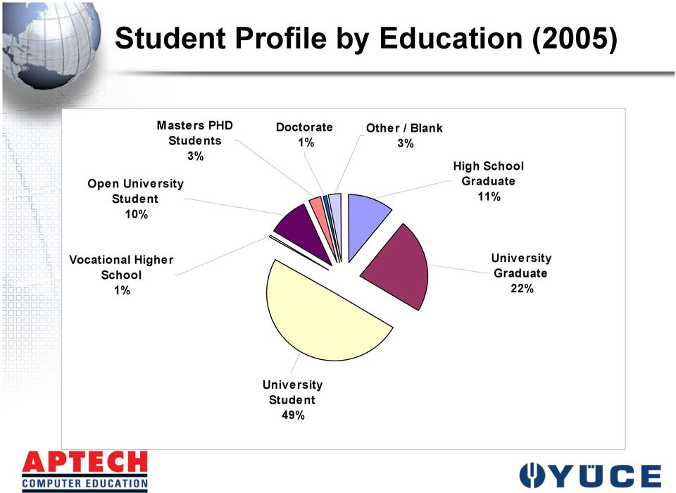 / Blank 3% High School Graduate 11% Vocational Higher
