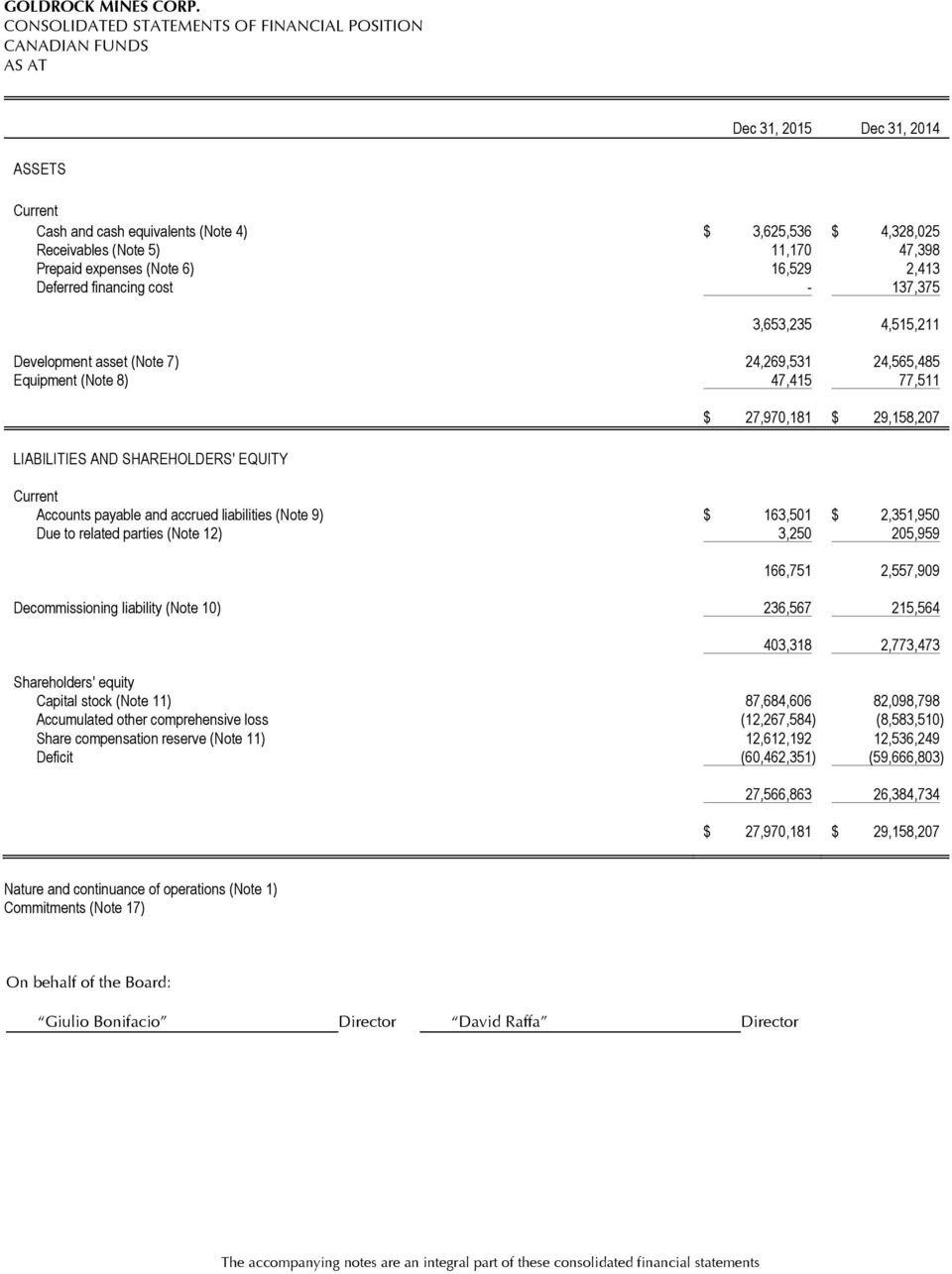 EQUITY $ 27,970,181 $ 29,158,207 Current Accounts payable and accrued liabilities (Note 9) $ 163,501 $ 2,351,950 Due to related parties (Note 12) 3,250 205,959 166,751 2,557,909 Decommissioning