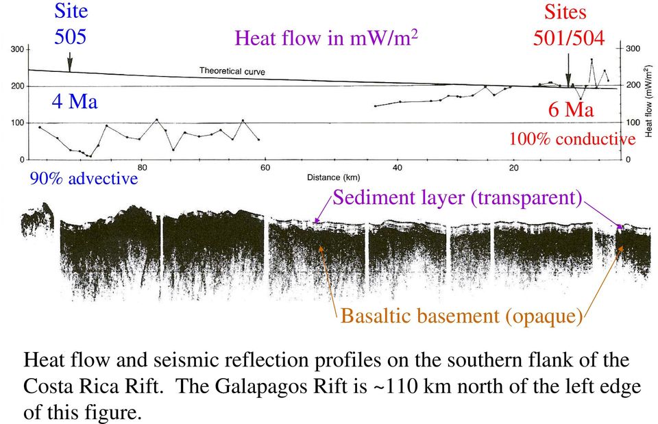 flow and seismic reflection profiles on the southern flank of the Costa