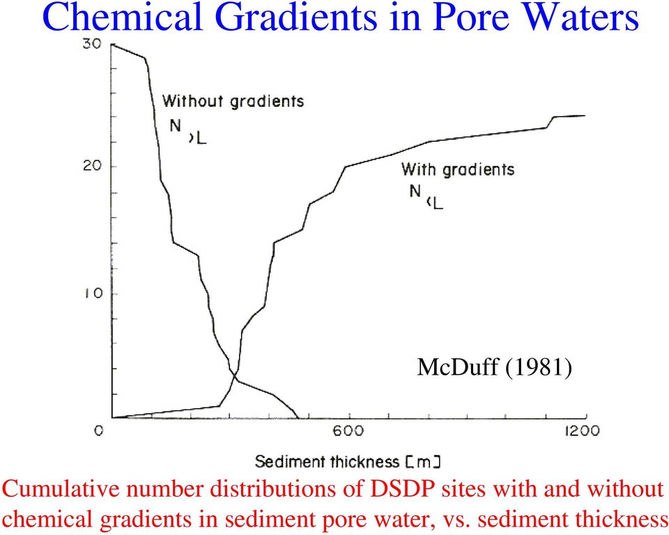 DSDP sites with and without chemical