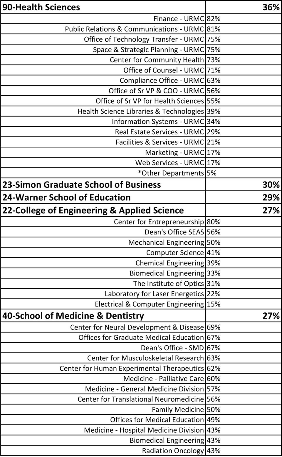 URMC 34% Real Estate Services - URMC 29% Facilities & Services - URMC 21% Marketing - URMC 17% Web Services - URMC 17% *Other Departments 5% 23-Simon Graduate School of Business 30% 24-Warner School