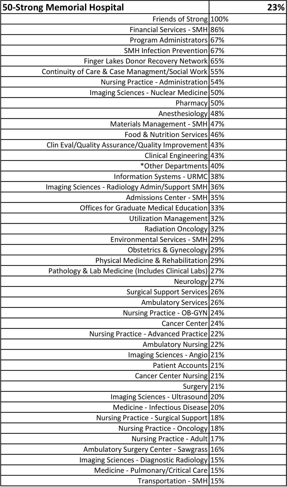 46% Clin Eval/Quality Assurance/Quality Improvement 43% Clinical Engineering 43% *Other Departments 40% Information Systems - URMC 38% Imaging Sciences - Radiology Admin/Support SMH 36% Admissions