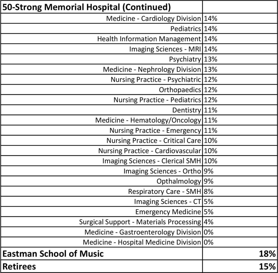 Practice - Critical Care 10% Nursing Practice - Cardiovascular 10% Imaging Sciences - Clerical SMH 10% Imaging Sciences - Ortho 9% Opthalmology 9% Respiratory Care - SMH 8% Imaging Sciences