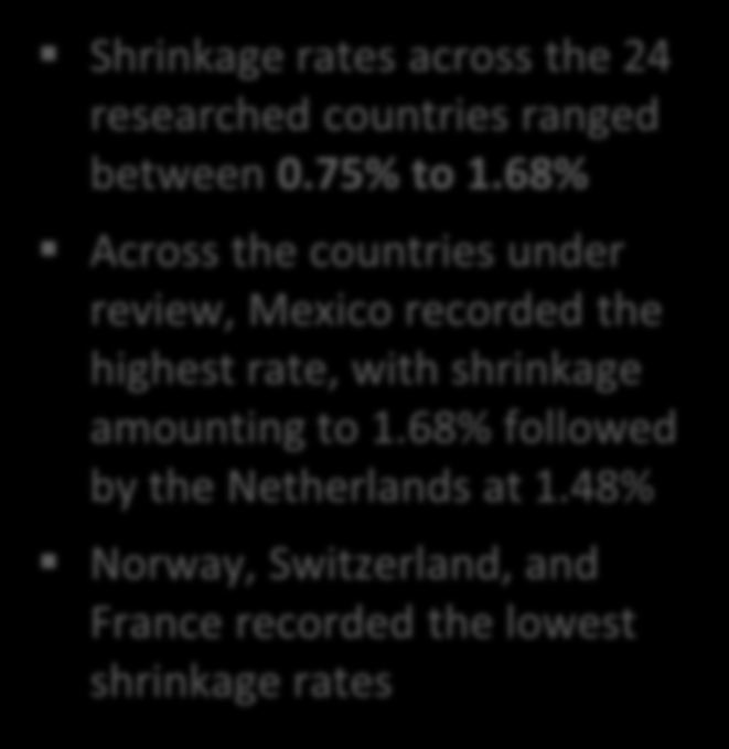 Country Shrinkage Rates Global Retail Shrinkage by Country (2014 2015) Global Mexico Netherlands Finland China Japan Spain United States Sweden Belgium Russia Turkey Brazil Germany Honk Kong Austria