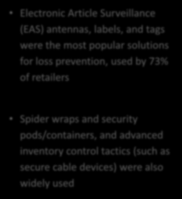 Loss Prevention Solutions Electronic Article Surveillance (EAS) antennas, labels, and tags were the most popular solutions for loss prevention, used by 73% of