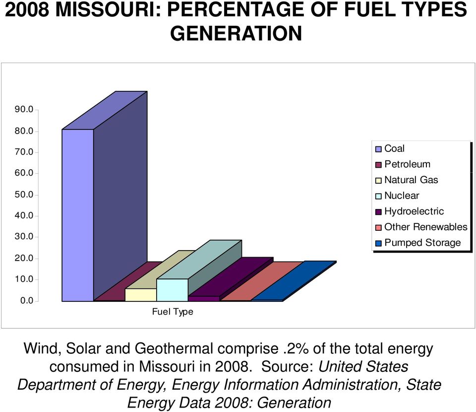 0 Fuel Type Wind, Solar and Geothermal comprise.2% of the total energy consumed in Missouri in 2008.