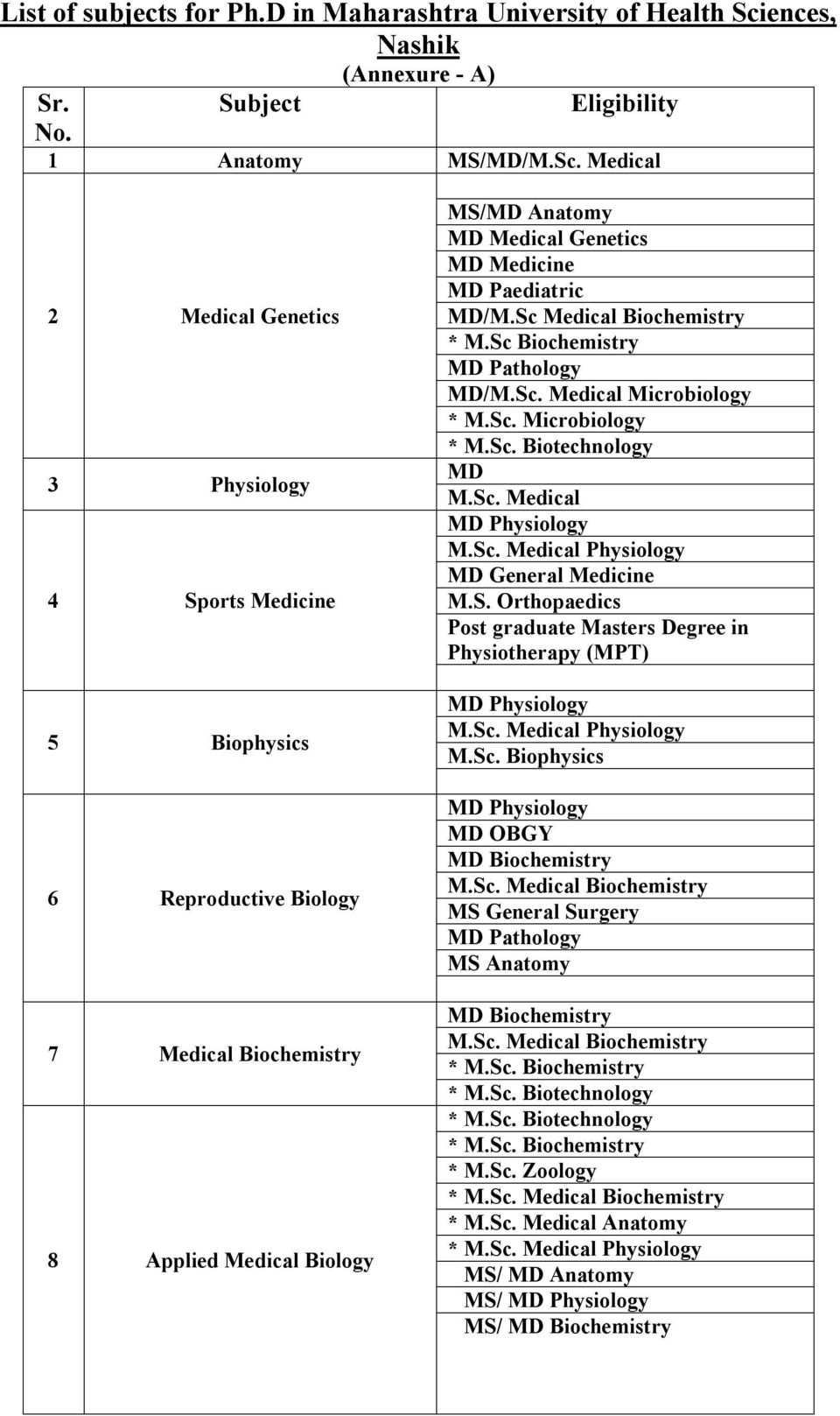 Medical 2 Medical Genetics 3 Physiology 4 Sports Medicine 5 Biophysics 6 Reproductive Biology 7 Medical Biochemistry 8 Applied Medical Biology MS/MD Anatomy MD Medical Genetics MD Medicine MD